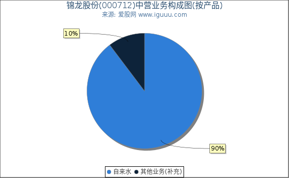 锦龙股份(000712)主营业务构成图（按产品）