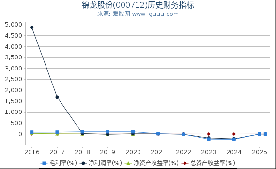 锦龙股份(000712)股东权益比率、固定资产比率等历史财务指标图
