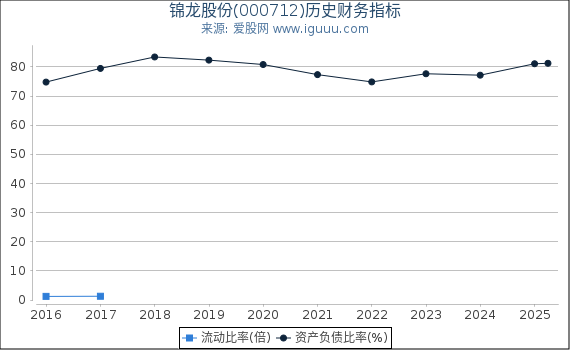 锦龙股份(000712)股东权益比率、固定资产比率等历史财务指标图