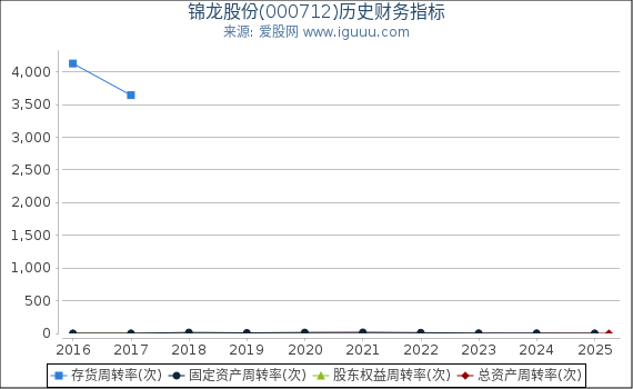 锦龙股份(000712)股东权益比率、固定资产比率等历史财务指标图