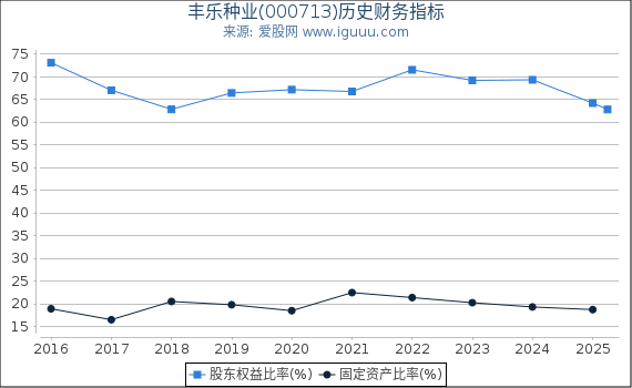 丰乐种业(000713)股东权益比率、固定资产比率等历史财务指标图