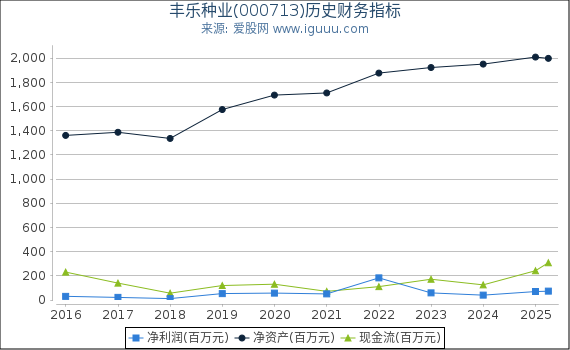 丰乐种业(000713)股东权益比率、固定资产比率等历史财务指标图