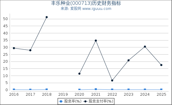 丰乐种业(000713)股东权益比率、固定资产比率等历史财务指标图