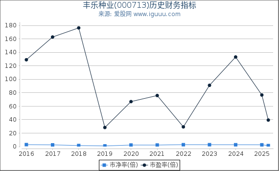 丰乐种业(000713)股东权益比率、固定资产比率等历史财务指标图