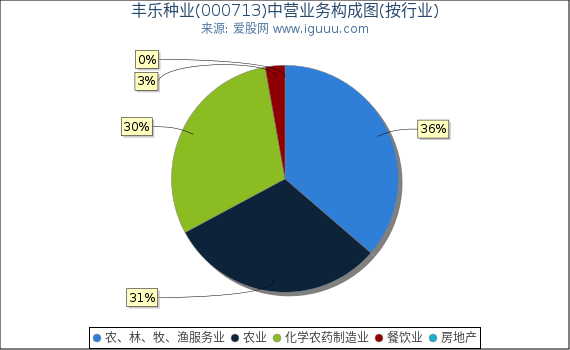 丰乐种业(000713)主营业务构成图（按行业）