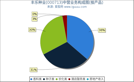 丰乐种业(000713)主营业务构成图（按产品）