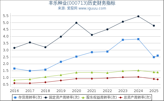 丰乐种业(000713)股东权益比率、固定资产比率等历史财务指标图