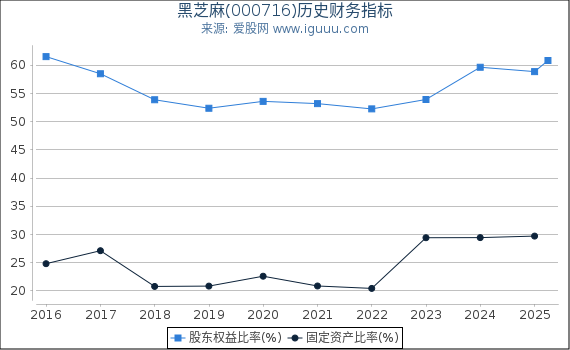 黑芝麻(000716)股东权益比率、固定资产比率等历史财务指标图