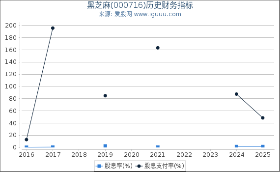 黑芝麻(000716)股东权益比率、固定资产比率等历史财务指标图