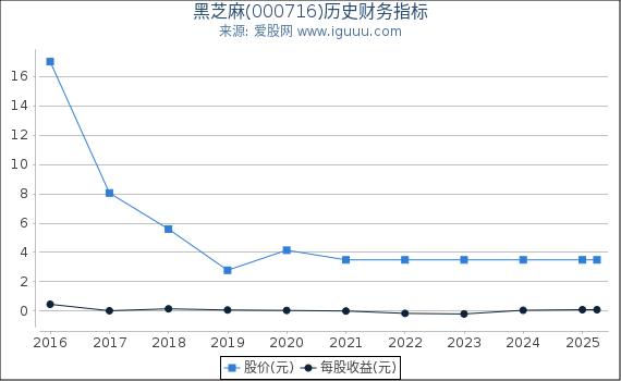 黑芝麻(000716)股东权益比率、固定资产比率等历史财务指标图