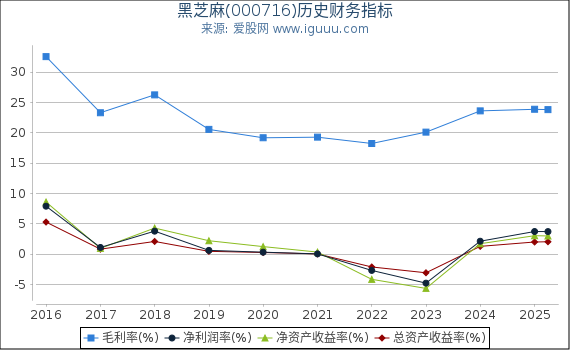 黑芝麻(000716)股东权益比率、固定资产比率等历史财务指标图