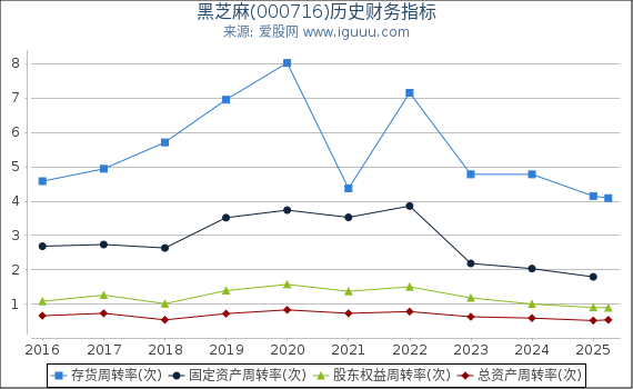 黑芝麻(000716)股东权益比率、固定资产比率等历史财务指标图