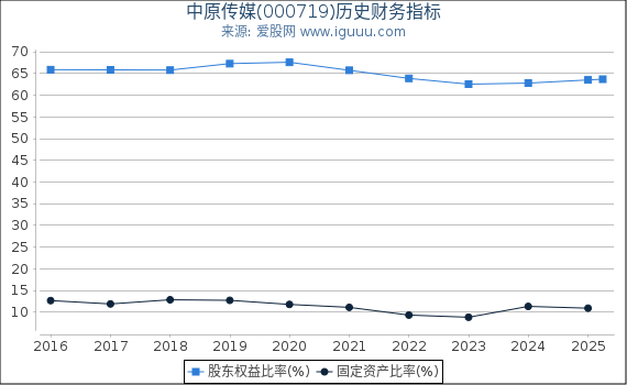 中原传媒(000719)股东权益比率、固定资产比率等历史财务指标图