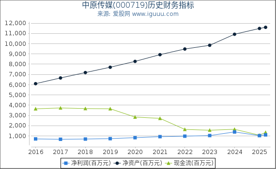 中原传媒(000719)股东权益比率、固定资产比率等历史财务指标图