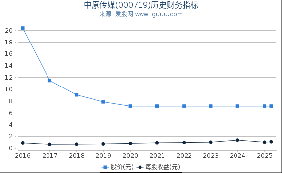 中原传媒(000719)股东权益比率、固定资产比率等历史财务指标图