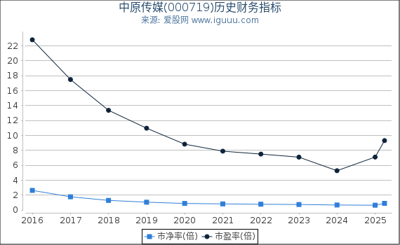 中原传媒(000719)股东权益比率、固定资产比率等历史财务指标图