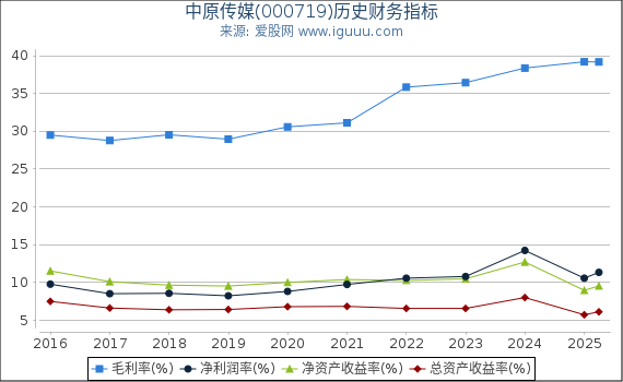 中原传媒(000719)股东权益比率、固定资产比率等历史财务指标图