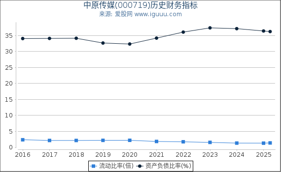 中原传媒(000719)股东权益比率、固定资产比率等历史财务指标图