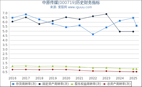 中原传媒(000719)股东权益比率、固定资产比率等历史财务指标图