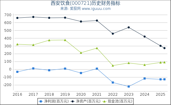 西安饮食(000721)股东权益比率、固定资产比率等历史财务指标图