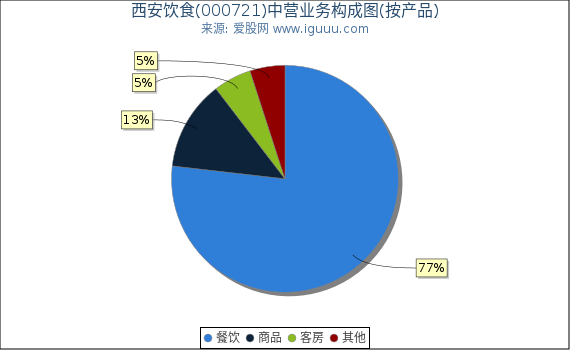 西安饮食(000721)主营业务构成图（按产品）