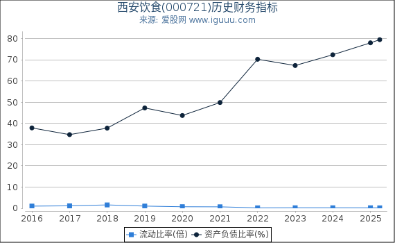西安饮食(000721)股东权益比率、固定资产比率等历史财务指标图