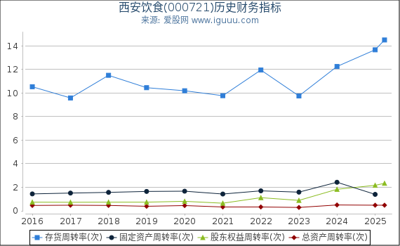 西安饮食(000721)股东权益比率、固定资产比率等历史财务指标图