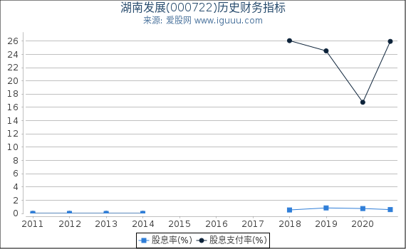 湖南发展(000722)股东权益比率、固定资产比率等历史财务指标图