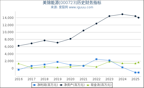 美锦能源(000723)股东权益比率、固定资产比率等历史财务指标图