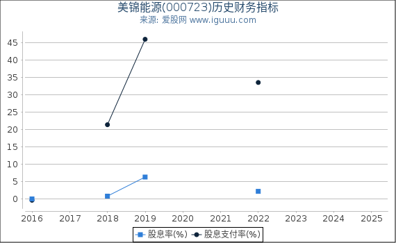 美锦能源(000723)股东权益比率、固定资产比率等历史财务指标图