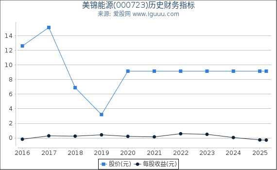 美锦能源(000723)股东权益比率、固定资产比率等历史财务指标图