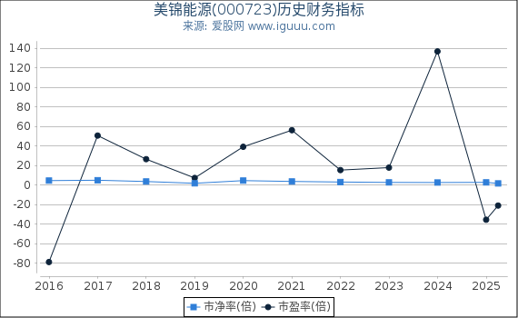 美锦能源(000723)股东权益比率、固定资产比率等历史财务指标图