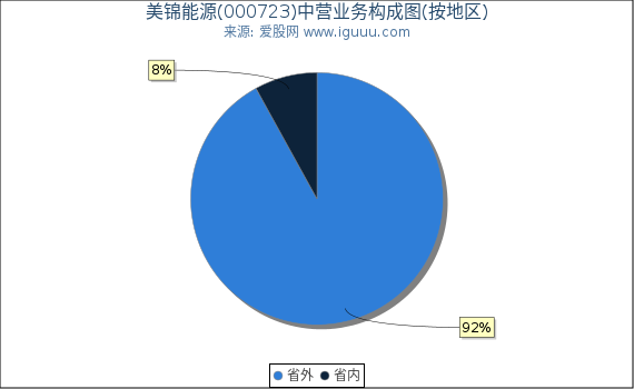 美锦能源(000723)主营业务构成图（按地区）