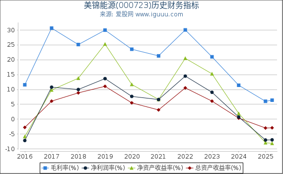 美锦能源(000723)股东权益比率、固定资产比率等历史财务指标图