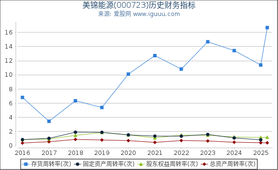 美锦能源(000723)股东权益比率、固定资产比率等历史财务指标图