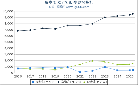 鲁泰(000726)股东权益比率、固定资产比率等历史财务指标图