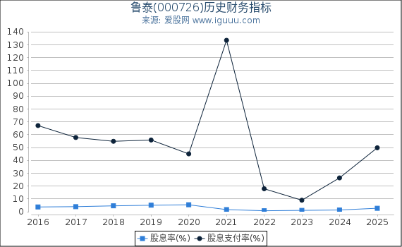 鲁泰(000726)股东权益比率、固定资产比率等历史财务指标图