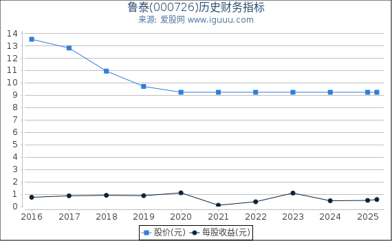 鲁泰(000726)股东权益比率、固定资产比率等历史财务指标图