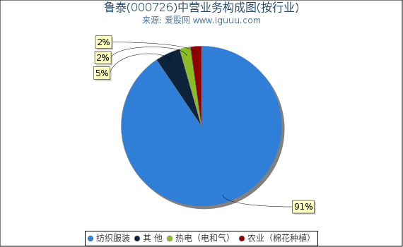 鲁泰(000726)主营业务构成图（按行业）