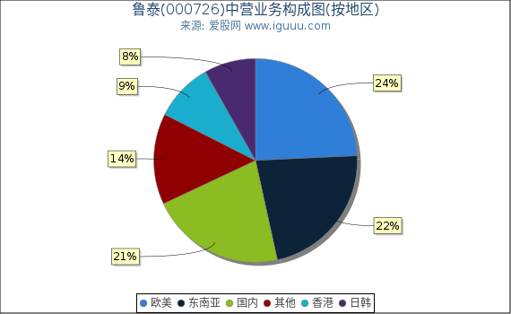 鲁泰(000726)主营业务构成图（按地区）