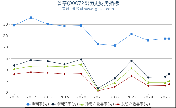 鲁泰(000726)股东权益比率、固定资产比率等历史财务指标图
