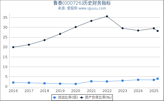 鲁泰(000726)股东权益比率、固定资产比率等历史财务指标图