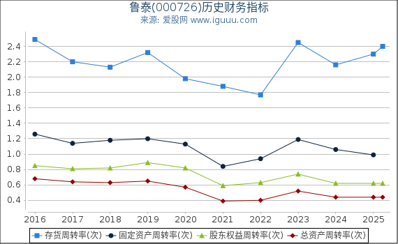 鲁泰(000726)股东权益比率、固定资产比率等历史财务指标图