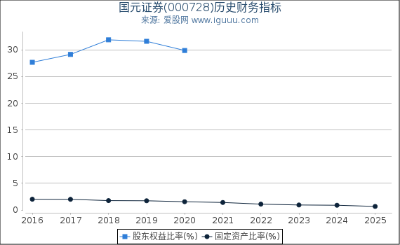 国元证券(000728)股东权益比率、固定资产比率等历史财务指标图
