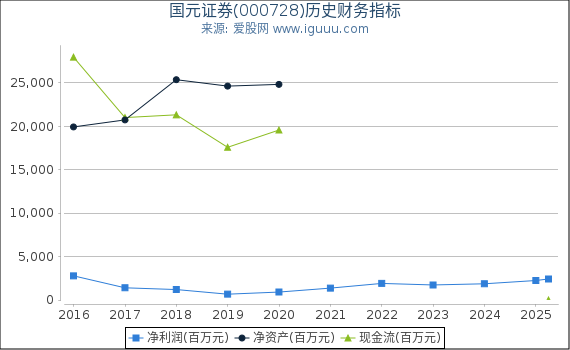 国元证券(000728)股东权益比率、固定资产比率等历史财务指标图