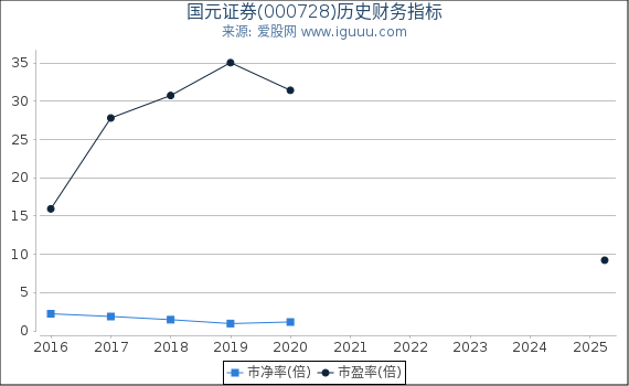 国元证券(000728)股东权益比率、固定资产比率等历史财务指标图