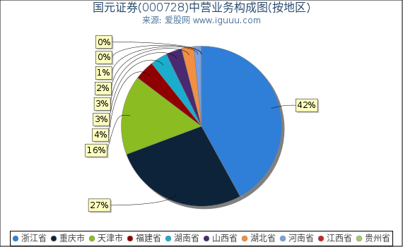 国元证券(000728)主营业务构成图（按地区）