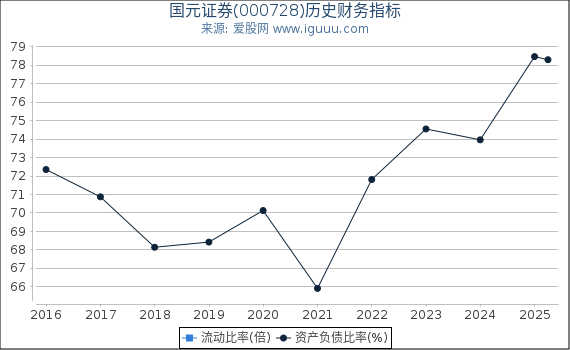 国元证券(000728)股东权益比率、固定资产比率等历史财务指标图
