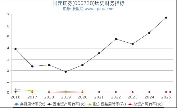 国元证券(000728)股东权益比率、固定资产比率等历史财务指标图