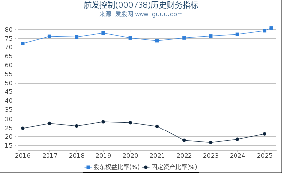 航发控制(000738)股东权益比率、固定资产比率等历史财务指标图